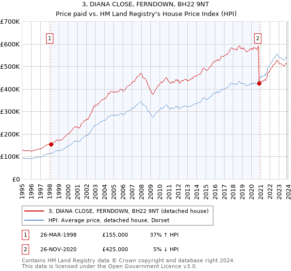 3, DIANA CLOSE, FERNDOWN, BH22 9NT: Price paid vs HM Land Registry's House Price Index