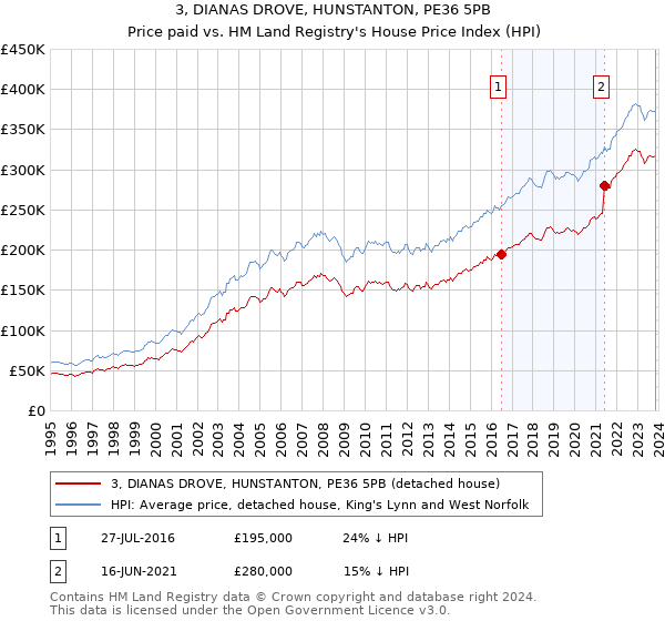 3, DIANAS DROVE, HUNSTANTON, PE36 5PB: Price paid vs HM Land Registry's House Price Index