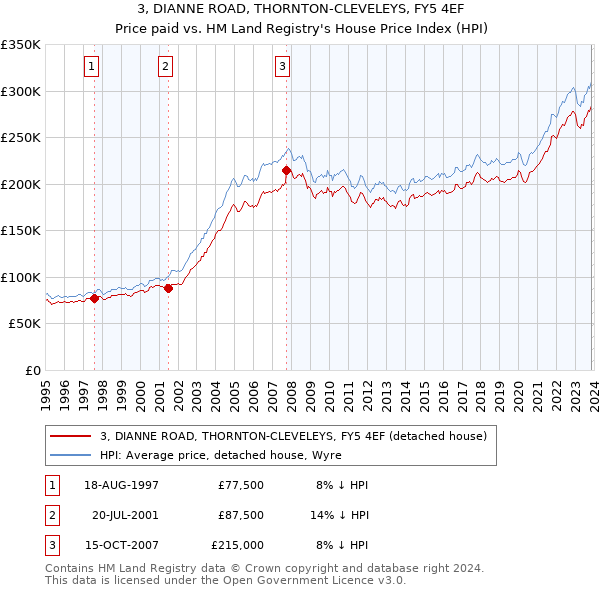 3, DIANNE ROAD, THORNTON-CLEVELEYS, FY5 4EF: Price paid vs HM Land Registry's House Price Index