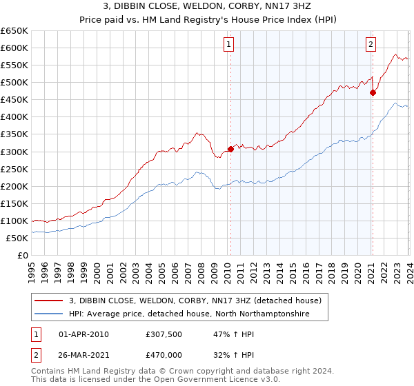 3, DIBBIN CLOSE, WELDON, CORBY, NN17 3HZ: Price paid vs HM Land Registry's House Price Index
