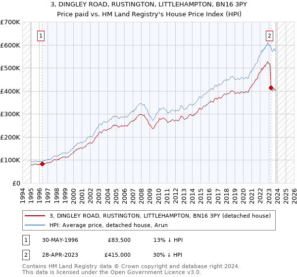 3, DINGLEY ROAD, RUSTINGTON, LITTLEHAMPTON, BN16 3PY: Price paid vs HM Land Registry's House Price Index