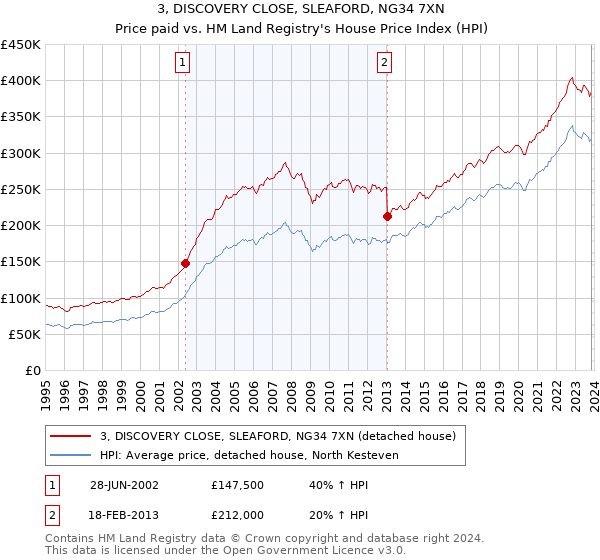 3, DISCOVERY CLOSE, SLEAFORD, NG34 7XN: Price paid vs HM Land Registry's House Price Index