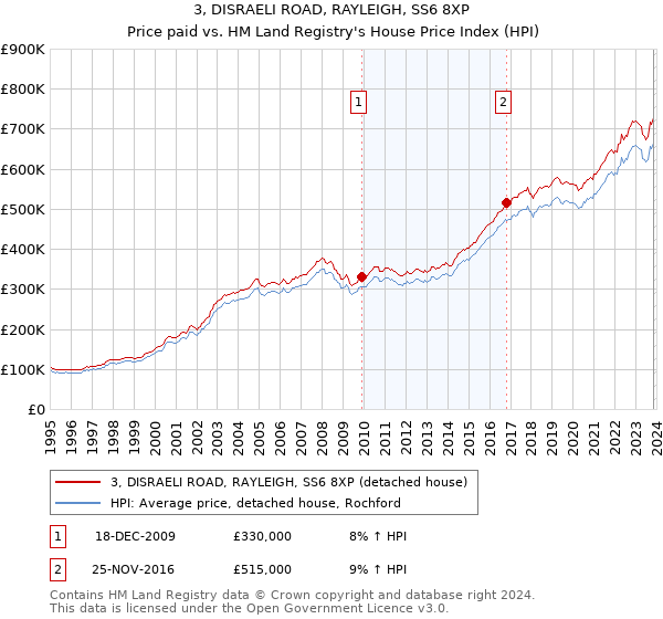 3, DISRAELI ROAD, RAYLEIGH, SS6 8XP: Price paid vs HM Land Registry's House Price Index
