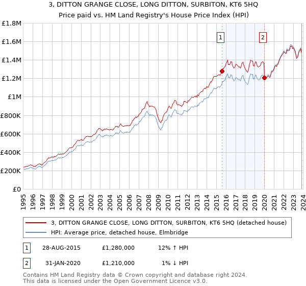 3, DITTON GRANGE CLOSE, LONG DITTON, SURBITON, KT6 5HQ: Price paid vs HM Land Registry's House Price Index