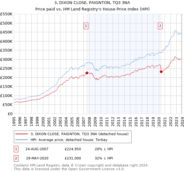 3, DIXON CLOSE, PAIGNTON, TQ3 3NA: Price paid vs HM Land Registry's House Price Index