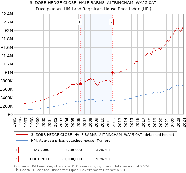 3, DOBB HEDGE CLOSE, HALE BARNS, ALTRINCHAM, WA15 0AT: Price paid vs HM Land Registry's House Price Index