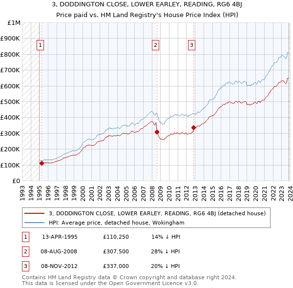 3, DODDINGTON CLOSE, LOWER EARLEY, READING, RG6 4BJ: Price paid vs HM Land Registry's House Price Index