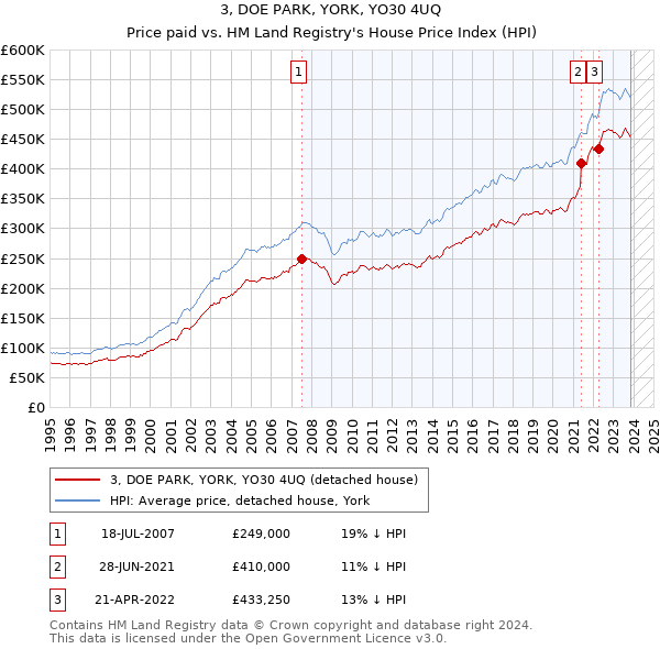 3, DOE PARK, YORK, YO30 4UQ: Price paid vs HM Land Registry's House Price Index