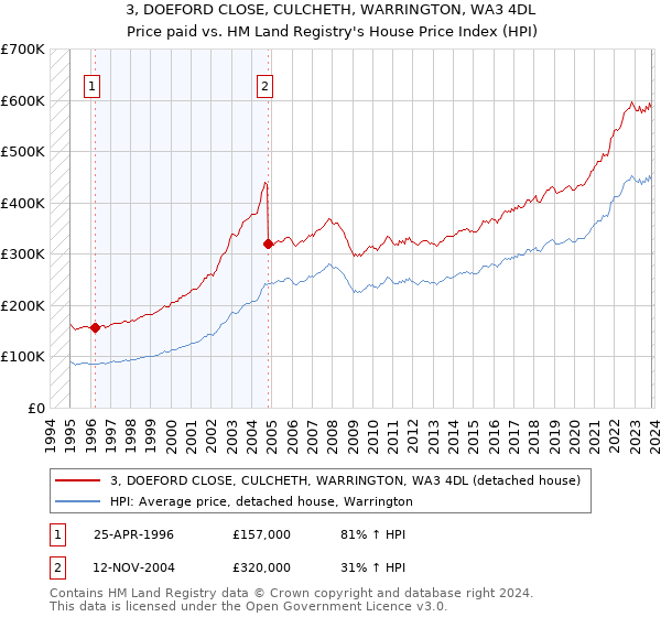 3, DOEFORD CLOSE, CULCHETH, WARRINGTON, WA3 4DL: Price paid vs HM Land Registry's House Price Index