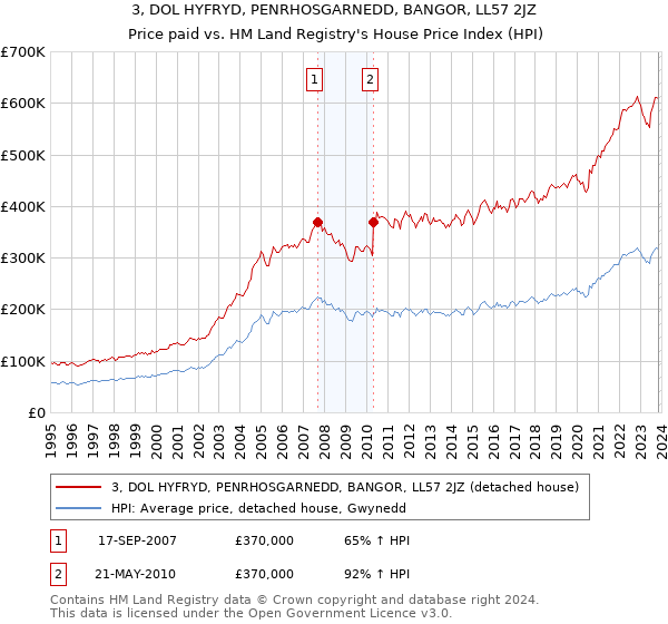 3, DOL HYFRYD, PENRHOSGARNEDD, BANGOR, LL57 2JZ: Price paid vs HM Land Registry's House Price Index