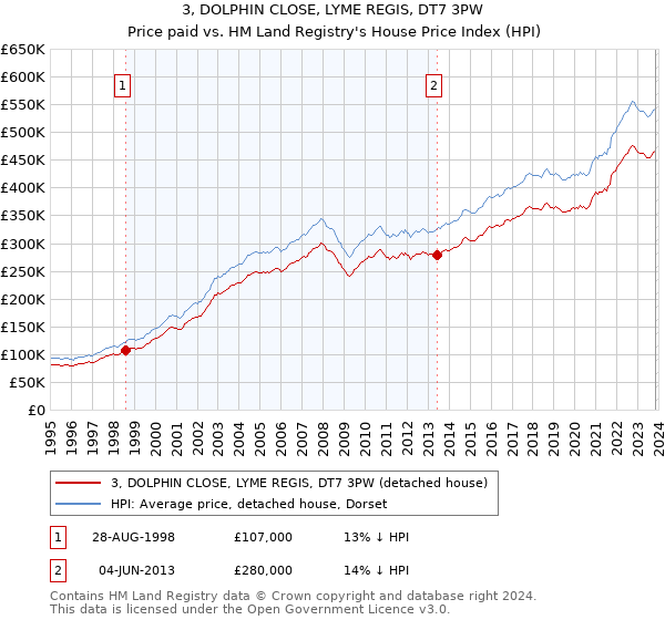 3, DOLPHIN CLOSE, LYME REGIS, DT7 3PW: Price paid vs HM Land Registry's House Price Index