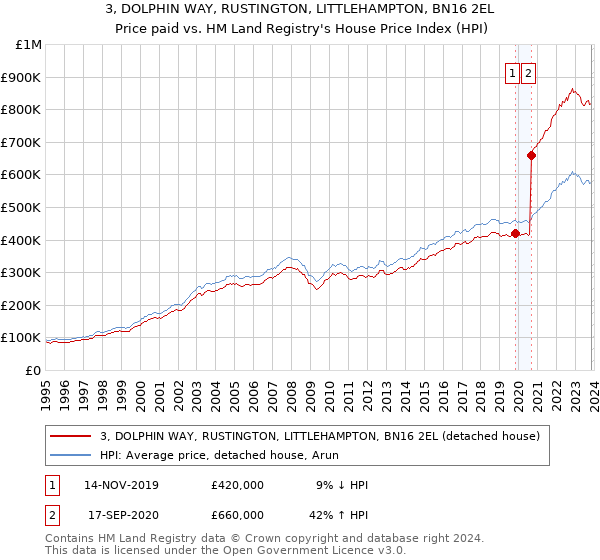 3, DOLPHIN WAY, RUSTINGTON, LITTLEHAMPTON, BN16 2EL: Price paid vs HM Land Registry's House Price Index