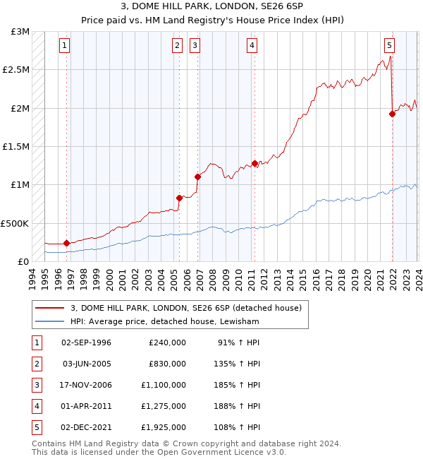 3, DOME HILL PARK, LONDON, SE26 6SP: Price paid vs HM Land Registry's House Price Index