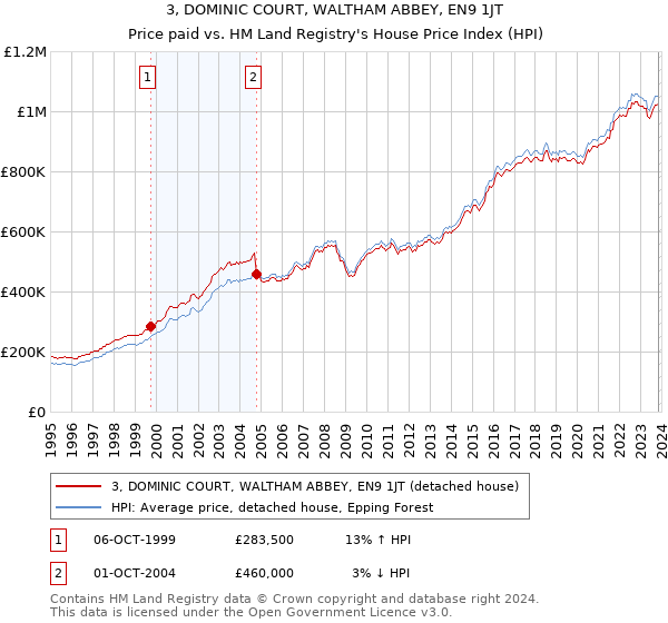 3, DOMINIC COURT, WALTHAM ABBEY, EN9 1JT: Price paid vs HM Land Registry's House Price Index