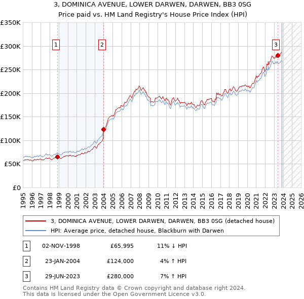3, DOMINICA AVENUE, LOWER DARWEN, DARWEN, BB3 0SG: Price paid vs HM Land Registry's House Price Index