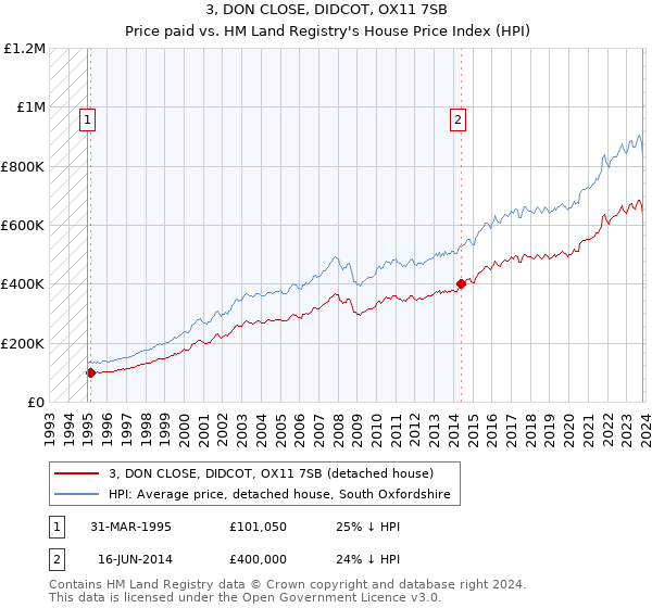 3, DON CLOSE, DIDCOT, OX11 7SB: Price paid vs HM Land Registry's House Price Index