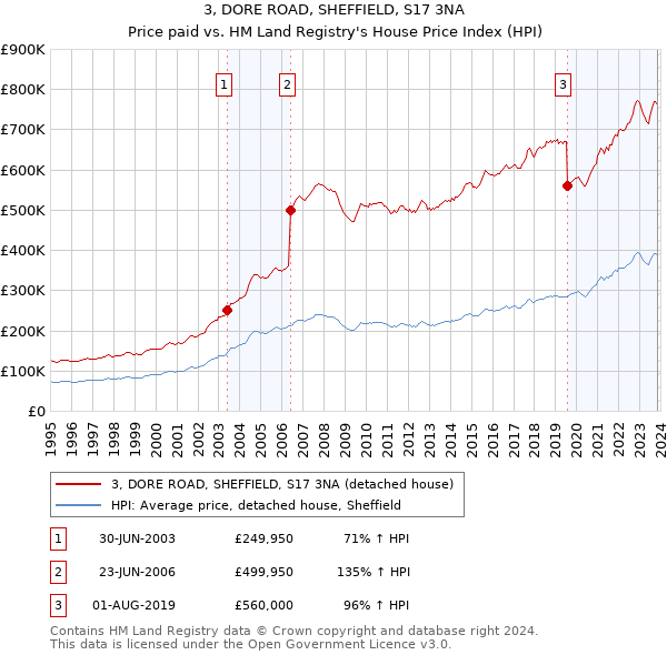 3, DORE ROAD, SHEFFIELD, S17 3NA: Price paid vs HM Land Registry's House Price Index