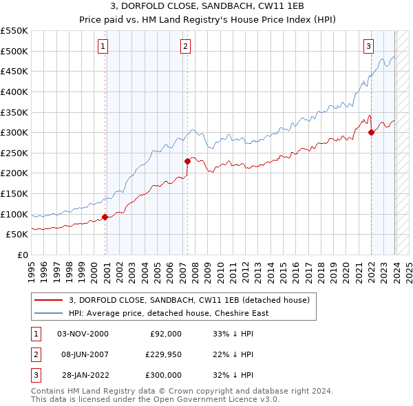 3, DORFOLD CLOSE, SANDBACH, CW11 1EB: Price paid vs HM Land Registry's House Price Index