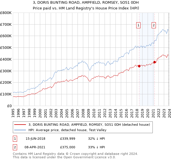 3, DORIS BUNTING ROAD, AMPFIELD, ROMSEY, SO51 0DH: Price paid vs HM Land Registry's House Price Index