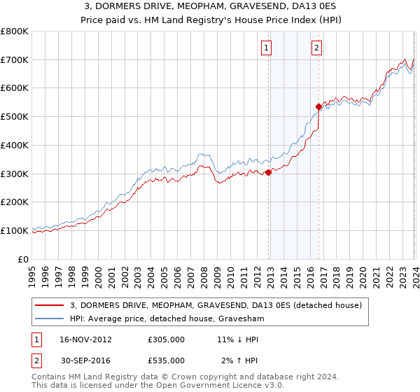 3, DORMERS DRIVE, MEOPHAM, GRAVESEND, DA13 0ES: Price paid vs HM Land Registry's House Price Index