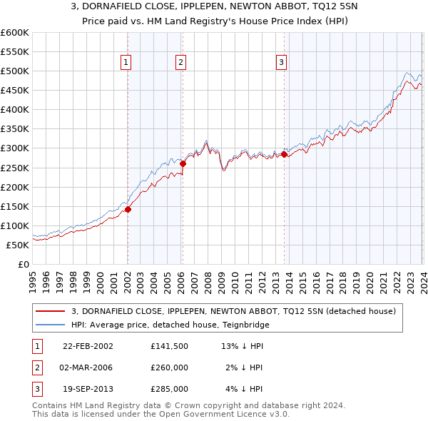 3, DORNAFIELD CLOSE, IPPLEPEN, NEWTON ABBOT, TQ12 5SN: Price paid vs HM Land Registry's House Price Index