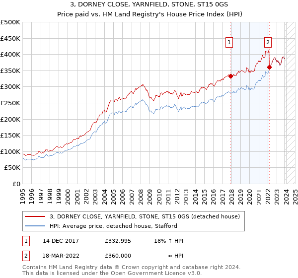3, DORNEY CLOSE, YARNFIELD, STONE, ST15 0GS: Price paid vs HM Land Registry's House Price Index