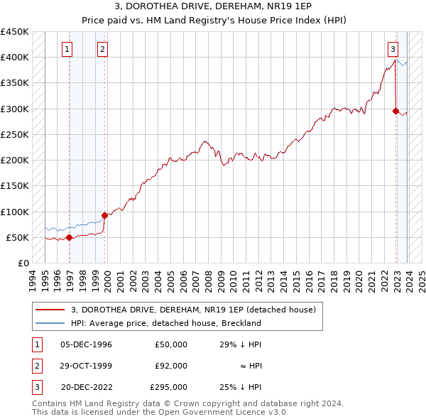 3, DOROTHEA DRIVE, DEREHAM, NR19 1EP: Price paid vs HM Land Registry's House Price Index