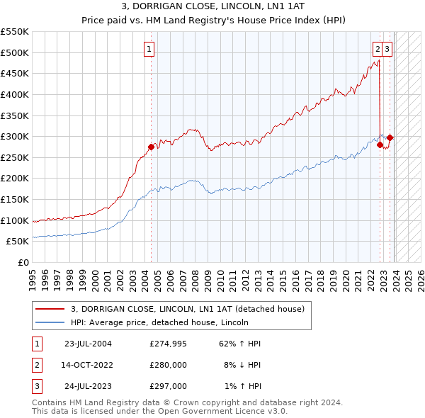 3, DORRIGAN CLOSE, LINCOLN, LN1 1AT: Price paid vs HM Land Registry's House Price Index