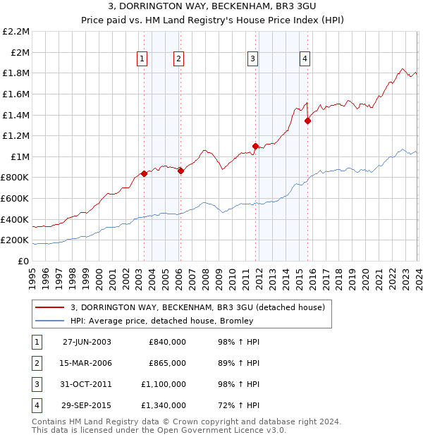 3, DORRINGTON WAY, BECKENHAM, BR3 3GU: Price paid vs HM Land Registry's House Price Index