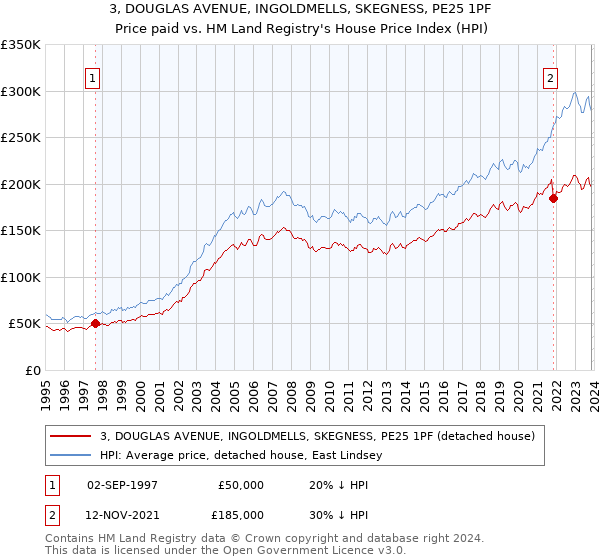 3, DOUGLAS AVENUE, INGOLDMELLS, SKEGNESS, PE25 1PF: Price paid vs HM Land Registry's House Price Index
