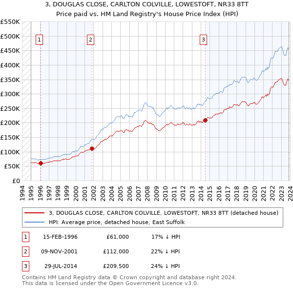 3, DOUGLAS CLOSE, CARLTON COLVILLE, LOWESTOFT, NR33 8TT: Price paid vs HM Land Registry's House Price Index