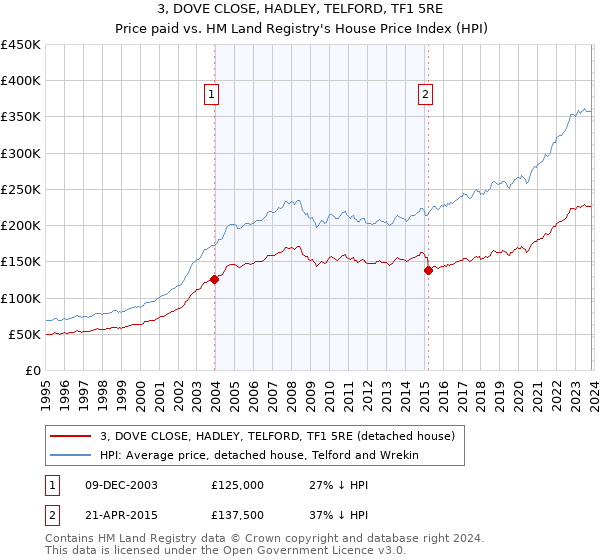 3, DOVE CLOSE, HADLEY, TELFORD, TF1 5RE: Price paid vs HM Land Registry's House Price Index