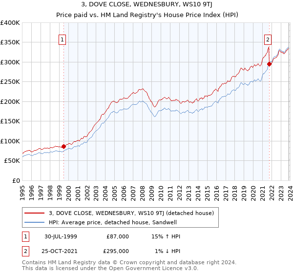 3, DOVE CLOSE, WEDNESBURY, WS10 9TJ: Price paid vs HM Land Registry's House Price Index