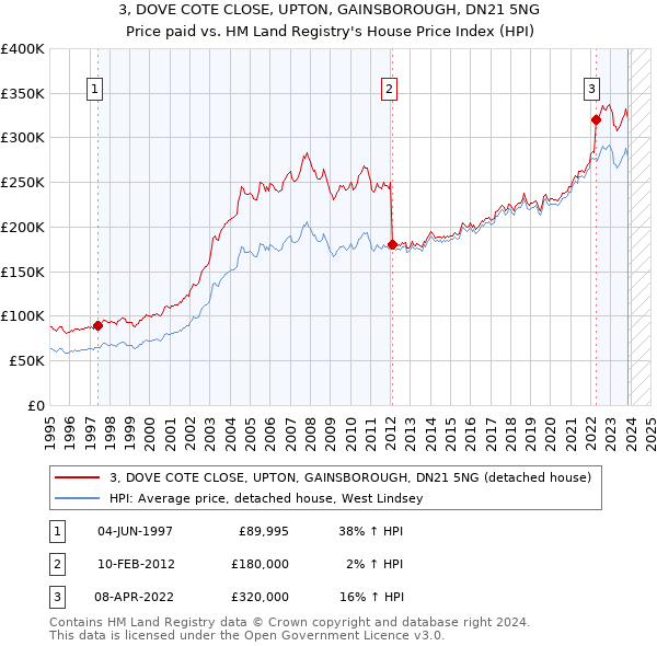 3, DOVE COTE CLOSE, UPTON, GAINSBOROUGH, DN21 5NG: Price paid vs HM Land Registry's House Price Index