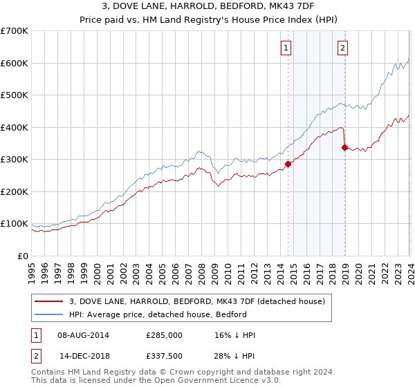 3, DOVE LANE, HARROLD, BEDFORD, MK43 7DF: Price paid vs HM Land Registry's House Price Index