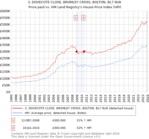 3, DOVECOTE CLOSE, BROMLEY CROSS, BOLTON, BL7 9LW: Price paid vs HM Land Registry's House Price Index