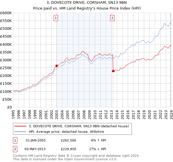 3, DOVECOTE DRIVE, CORSHAM, SN13 9BN: Price paid vs HM Land Registry's House Price Index