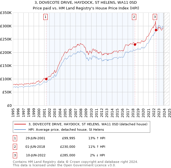 3, DOVECOTE DRIVE, HAYDOCK, ST HELENS, WA11 0SD: Price paid vs HM Land Registry's House Price Index