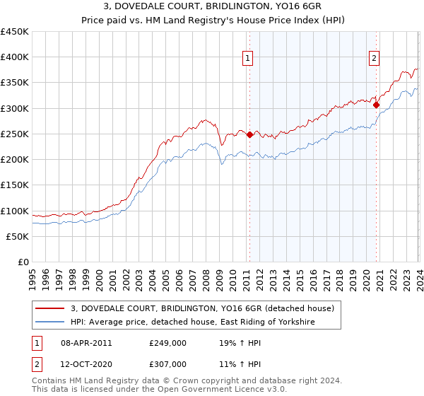 3, DOVEDALE COURT, BRIDLINGTON, YO16 6GR: Price paid vs HM Land Registry's House Price Index