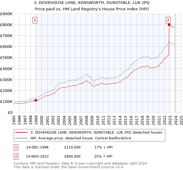 3, DOVEHOUSE LANE, KENSWORTH, DUNSTABLE, LU6 2PQ: Price paid vs HM Land Registry's House Price Index