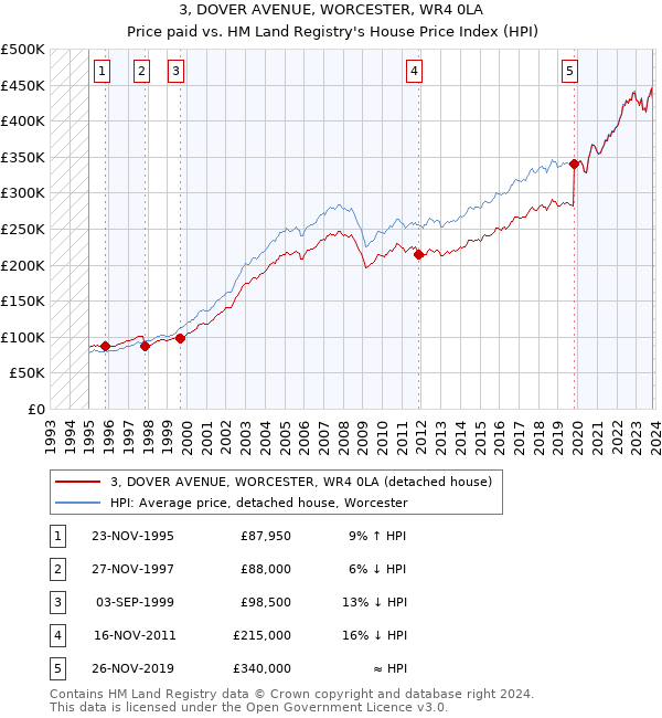 3, DOVER AVENUE, WORCESTER, WR4 0LA: Price paid vs HM Land Registry's House Price Index