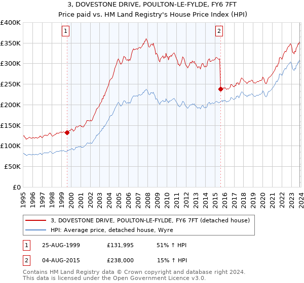 3, DOVESTONE DRIVE, POULTON-LE-FYLDE, FY6 7FT: Price paid vs HM Land Registry's House Price Index