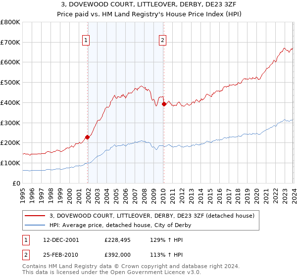 3, DOVEWOOD COURT, LITTLEOVER, DERBY, DE23 3ZF: Price paid vs HM Land Registry's House Price Index