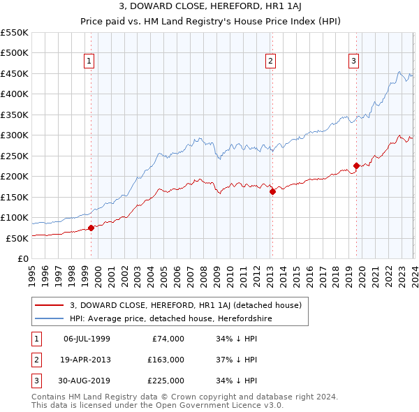 3, DOWARD CLOSE, HEREFORD, HR1 1AJ: Price paid vs HM Land Registry's House Price Index