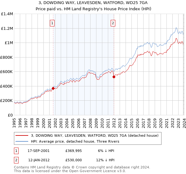 3, DOWDING WAY, LEAVESDEN, WATFORD, WD25 7GA: Price paid vs HM Land Registry's House Price Index