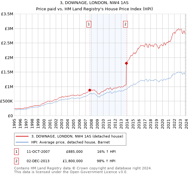 3, DOWNAGE, LONDON, NW4 1AS: Price paid vs HM Land Registry's House Price Index