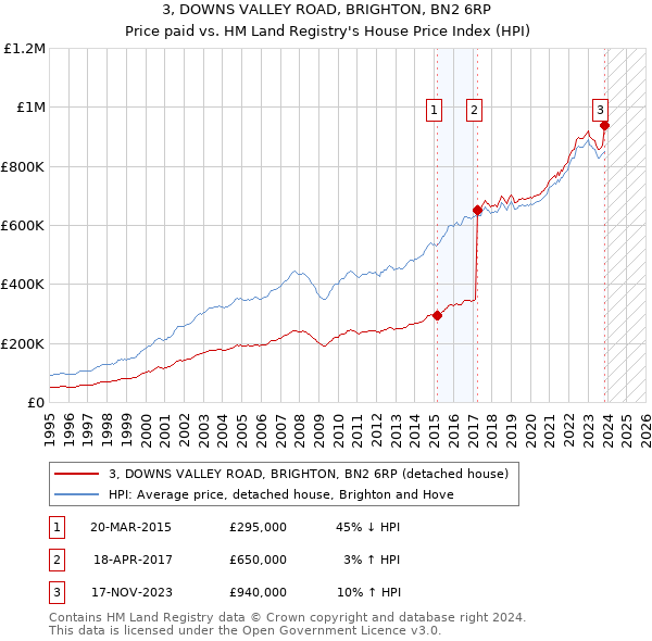 3, DOWNS VALLEY ROAD, BRIGHTON, BN2 6RP: Price paid vs HM Land Registry's House Price Index