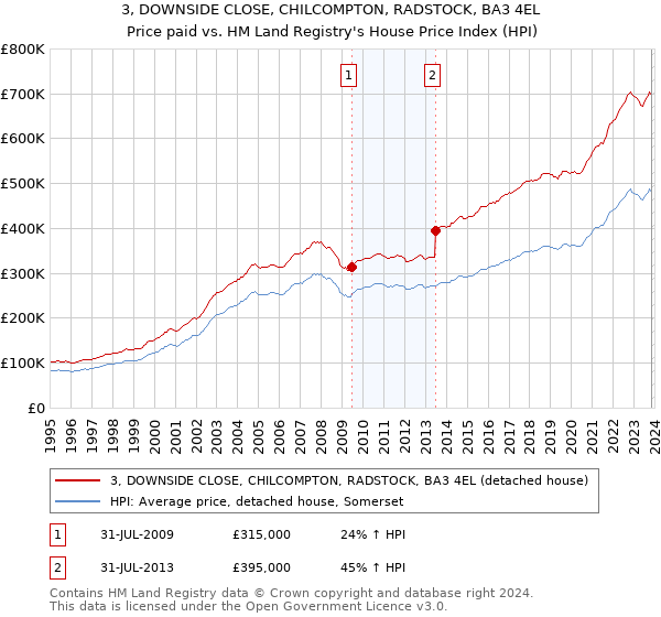 3, DOWNSIDE CLOSE, CHILCOMPTON, RADSTOCK, BA3 4EL: Price paid vs HM Land Registry's House Price Index