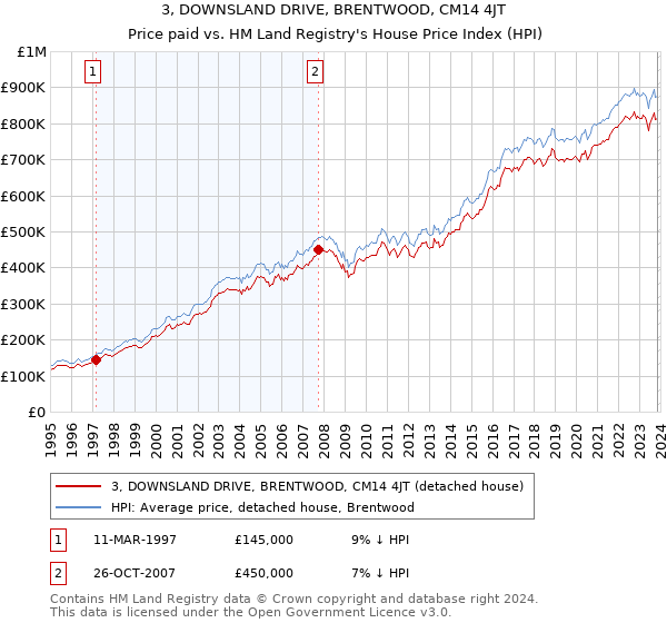 3, DOWNSLAND DRIVE, BRENTWOOD, CM14 4JT: Price paid vs HM Land Registry's House Price Index