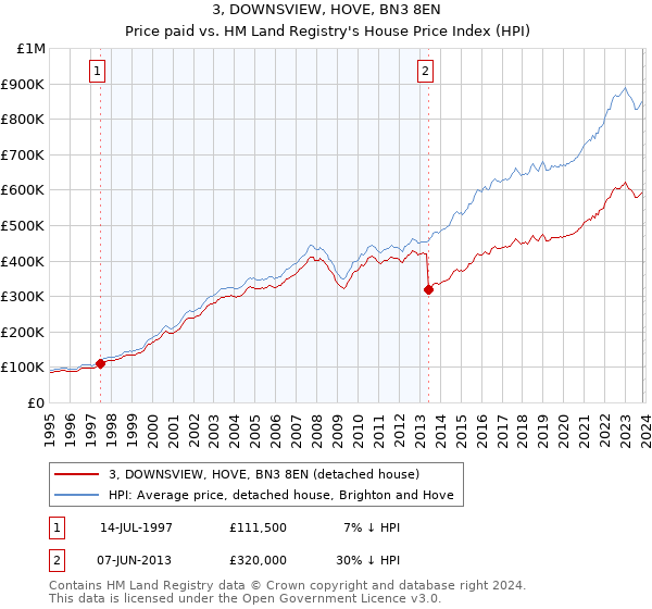 3, DOWNSVIEW, HOVE, BN3 8EN: Price paid vs HM Land Registry's House Price Index